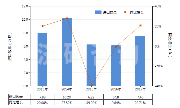 2013-2017年中國(guó)浮石(HS25131000)進(jìn)口量及增速統(tǒng)計(jì)